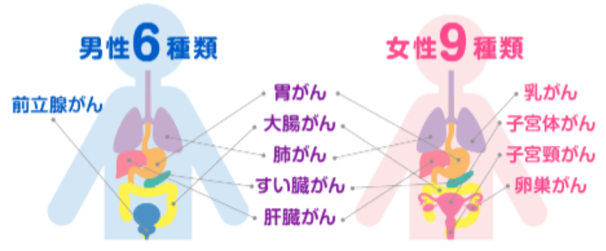 男性6種類の検査が可能